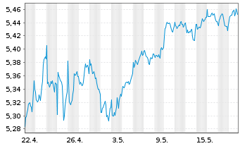 Chart iShs III-S&P 500 Equ.Wei.ETF USD - 1 Monat