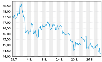 Chart HANetf 2-Yie.Bi.Tec.Op.Inc.ETF Reg.Shs USD Dis. oN - 1 Monat