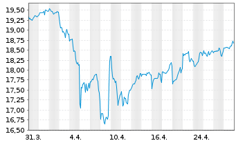 Chart WisdomTree New Economy Real Estate UCITS ETF - 1 mois