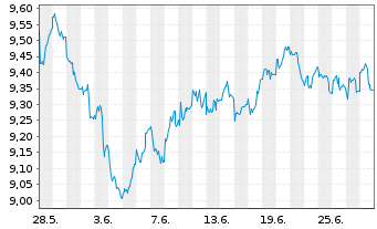 Chart L&G-Mu.Str.enh.Com.ex-Agr.Liv USD - 1 Monat