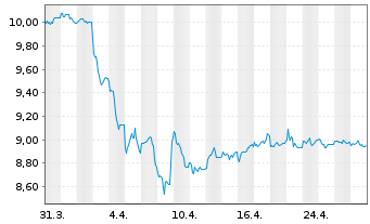 Chart L&G-Mu.Str.enh.Com.ex-Agr.Liv USD - 1 Monat