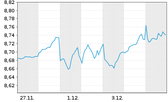 Chart Legal&General ETF-Gl.Qual.Div. Reg.Shs USD Acc. oN - 1 Monat