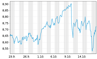Chart Legal&Gen.ETF-L&G S&P 100 Uci. Reg.Shs USD Acc. oN - 1 Monat