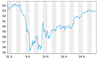 Chart HSBC EURO STOXX 50 UCITS ETF EUR - 1 Monat