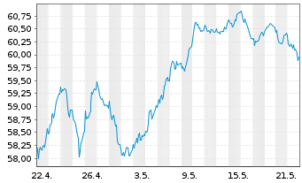 Chart HSBC EURO STOXX 50 UCITS ETF EUR - 1 Month
