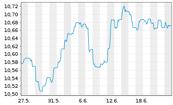 Chart HSBC Gl.Fds-Global Corp.Bd ETFCHEUR - 1 Month