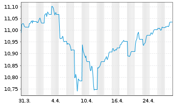 Chart HSBC Gl.Fds-Global Corp.Bd ETFCHEUR - 1 mois