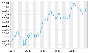 Chart HSBC Gl.Fds-Global Corp.Bd ETFCHEUR - 1 Month