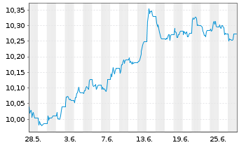 Chart AXA IM USD Cred.PAB ETF - 1 Monat