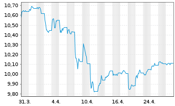 Chart AXA IM USD Cred.PAB ETF - 1 Month