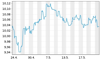Chart AXA IM USD Cred.PAB ETF - 1 mois