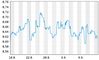 Chart AXA IM Sh.Duration Inc.UC.ETF USD Acc - 1 Month