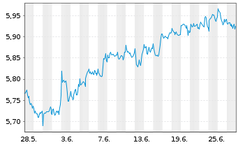 Chart INVESCOM2-IQS EQ LV CARB USD - 1 Month