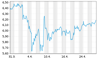 Chart INVESCOM2-IQS EQ LV CARB USD - 1 Month