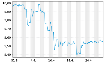 Chart HSBC G-GSGBI ETFCHEURDLA USD - 1 Monat