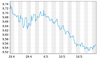 Chart HSBC G-GSGBI ETFCHEURDLA USD - 1 Month