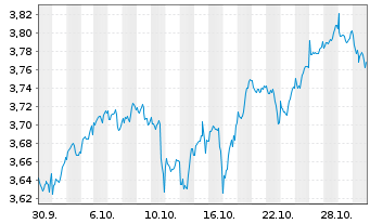 Chart UBS(I)ETF-U.Cor.MSCI Wld U.ETF Reg.Shs hCHF acc oN - 1 Month