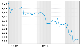 Chart UBS(Irl)Sol.UBS MSCI India SF Reg.Shs USD Acc. oN - 1 Monat