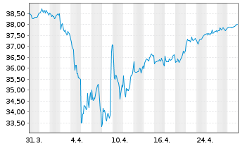 Chart Xtr.IE)MSCI Eur.Transition ETF - 1 Monat