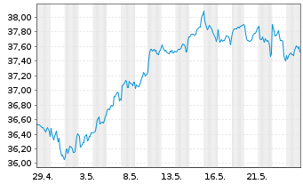 Chart Xtr.IE)MSCI Eur.Transition ETF - 1 Monat