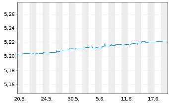 Chart iShsIV-EO Ultrash.Bd ESG U.ETF - 1 mois
