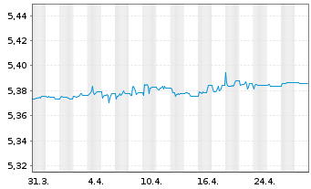 Chart iShsIV-EO Ultrash.Bd ESG U.ETF - 1 Monat