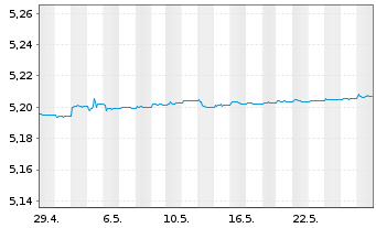 Chart iShsIV-EO Ultrash.Bd ESG U.ETF - 1 Month