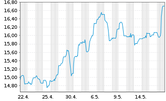 Chart Glbl X-Glbl X URANIUM ETF - 1 Monat