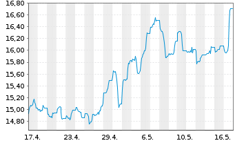 Chart Glbl X-Glbl X URANIUM ETF - 1 Month