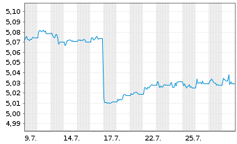 Chart iShs III-Flex.Inc.Bd Act.ETF Reg.Shs EUR Dis. oN - 1 Monat