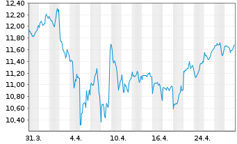 Chart Amundi S&P Global Consumer Discretionary ESG UCITS - 1 mois