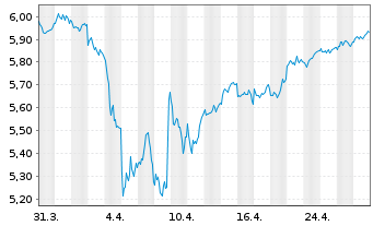 Chart Vngrd Fds-Vn ESG Dv.Er.Al ETF - 1 mois