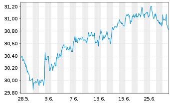 Chart Xtr.IE-MSCI Wld Hgh Di.Yld ESG - 1 mois