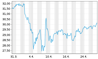 Chart Xtr.IE-MSCI Wld Hgh Di.Yld ESG - 1 mois