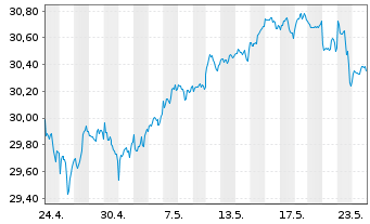 Chart Xtr.IE-MSCI Wld Hgh Di.Yld ESG - 1 mois