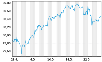 Chart Xtr.IE-MSCI Wld Hgh Di.Yld ESG - 1 Monat