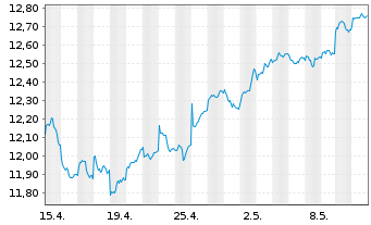 Chart HSBCE-MSCI Em.Mkts Val.ESG USD - 1 mois