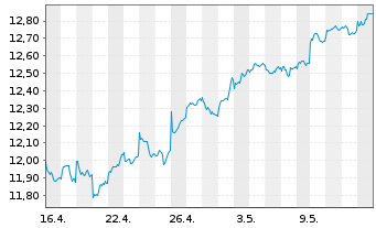 Chart HSBCE-MSCI Em.Mkts Val.ESG USD - 1 Monat