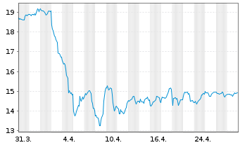 Chart VanEck Oil Services UCITS ETF USD - 1 mois