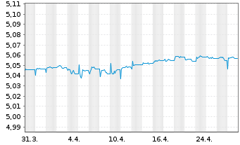 Chart iShsV-iBds Dec 2025 Te.EO Co. - 1 Monat