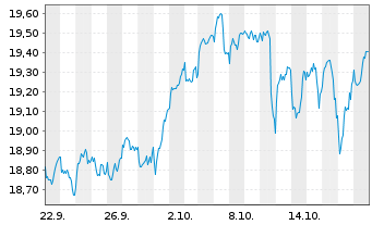 Chart HANETF ICAV-Lloyd Focus.Eq.ETF Reg.Shs USD Acc. oN - 1 Month