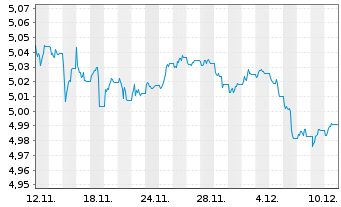 Chart iShsV-iBonds Dec35Ter.EUR C.E - 1 Month