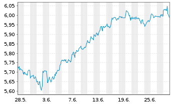 Chart Vanguard Fds-V.ESG No.Am.ETF Reg.Shs USD - 1 Monat