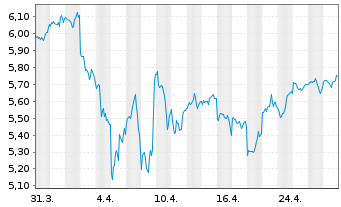 Chart Vanguard Fds-V.ESG No.Am.ETF Reg.Shs USD - 1 Monat