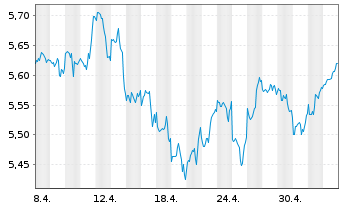 Chart Vanguard Fds-V.ESG No.Am.ETF Reg.Shs USD - 1 mois
