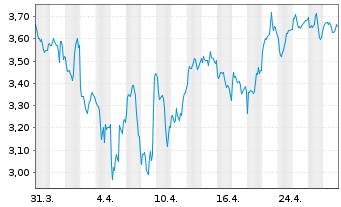 Chart ARK Gen.Rev.ETF - 1 mois