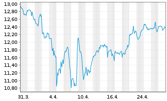 Chart WisdomTree BioRevolution UCITS ETF - USD Acc - 1 Monat