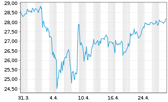 Chart JPM ETF-Climate Change Sol.ETF USD Acc. - 1 Monat