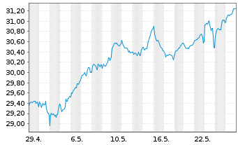 Chart JPM ETF-Climate Change Sol.ETF USD Acc. - 1 Monat