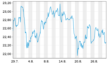 Chart HANETF II-Rex Tech Inn.I.G.ETF Reg.Shs USD Dis. oN - 1 Monat